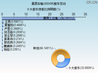 600495股东变动图