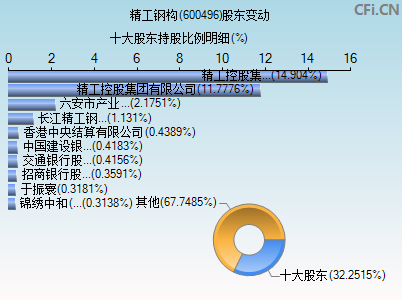 600496股东变动图