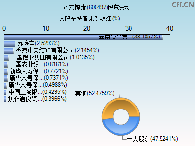 600497股东变动图 600497股东变动图