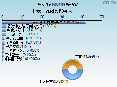 600498股东变动图