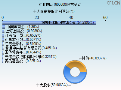 600500股东变动图 600500股东变动图