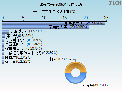 600501股东变动图 600501股东变动图