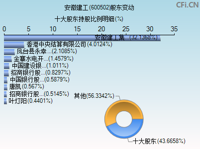 600502股东变动图