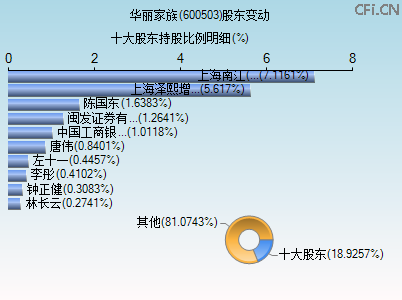 600503股东变动图 600503股东变动图