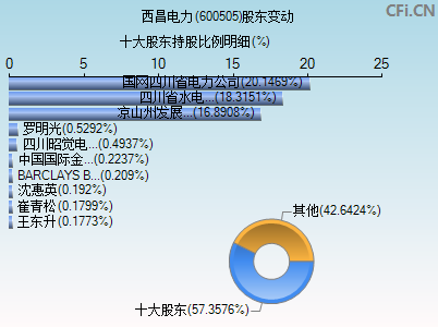 600505股东变动图 600505股东变动图