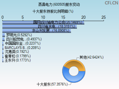 600505股东变动图