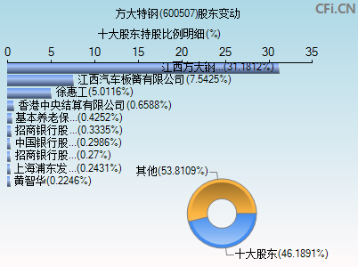600507股东变动图 600507股东变动图