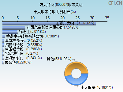 600507股东变动图