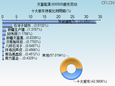 600509股东变动图