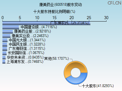 600518股东变动图 600518股东变动图