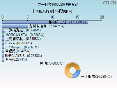 600520股东变动图