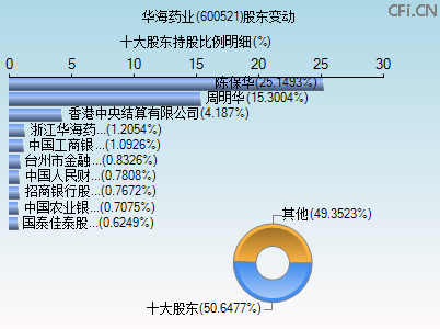 600521股东变动图 600521股东变动图