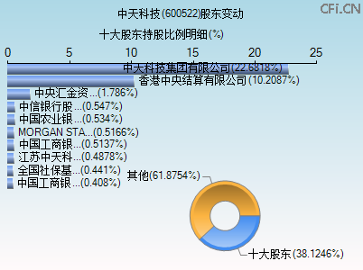 600522股东变动图 600522股东变动图