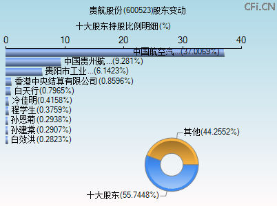 600523股东变动图 600523股东变动图