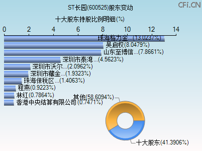 600525股东变动图 600525股东变动图