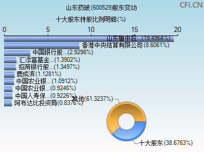 600529股东变动图