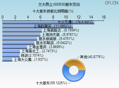 600530股东变动图