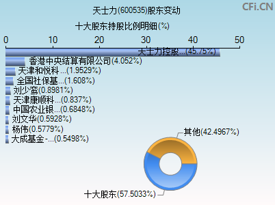 600535股东变动图