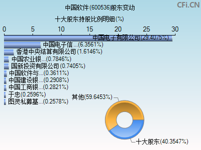 600536股东变动图