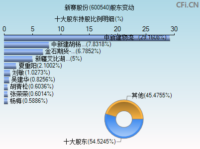 600540股东变动图