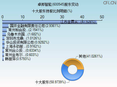 600545股东变动图