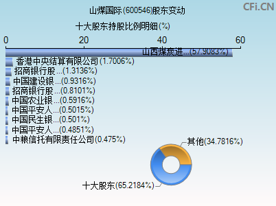 600546股东变动图