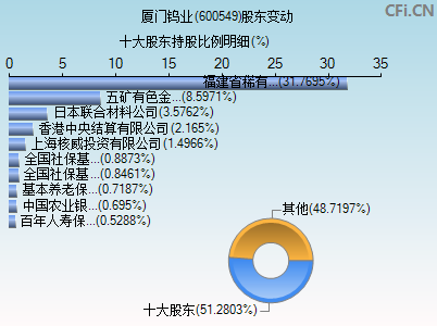 600549股东变动图