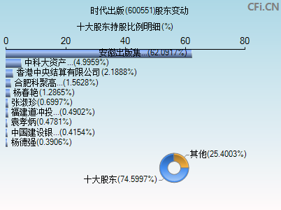 600551股东变动图