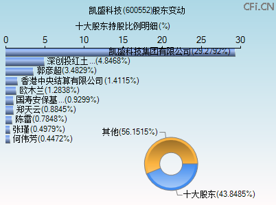 600552股东变动图 600552股东变动图
