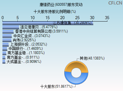 600557股东变动图