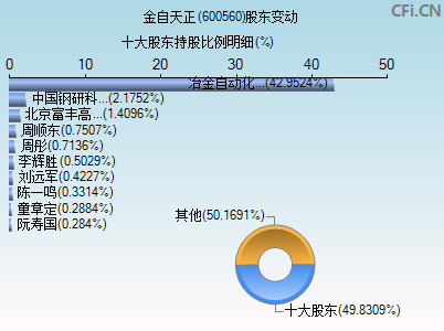 600560股东变动图