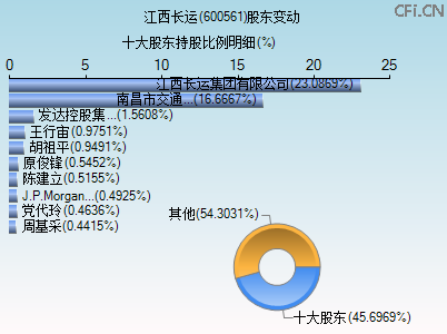 600561股东变动图