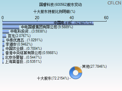 600562股东变动图