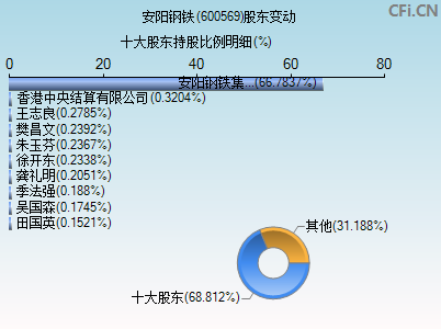 600569股东变动图