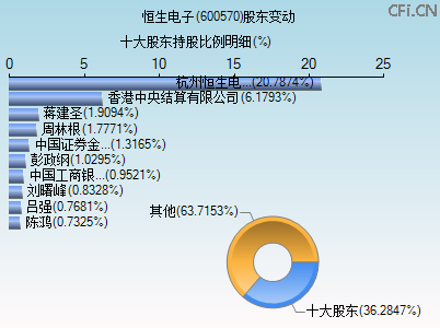 600570股东变动图