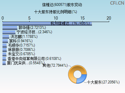 600571股东变动图