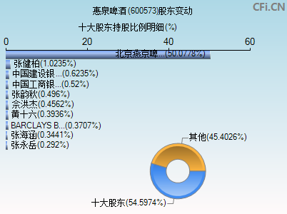 600573股东变动图