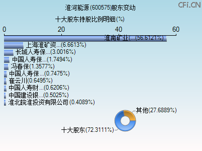 600575股东变动图