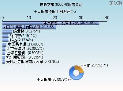 600576股东变动图 600576股东变动图