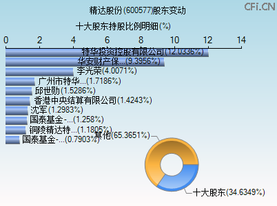 600577股东变动图 600577股东变动图