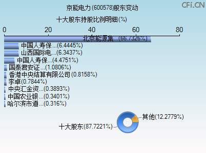 600578股东变动图