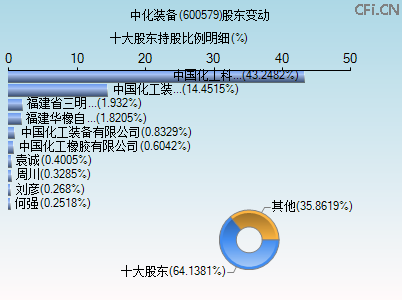 600579股东变动图 600579股东变动图
