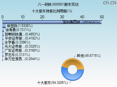 600581股东变动图