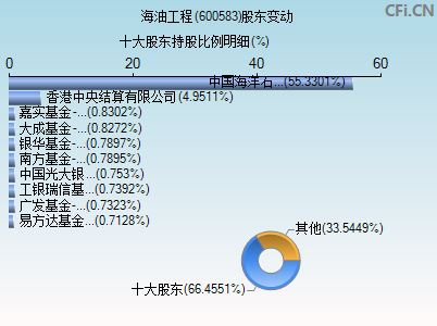 600583股东变动图