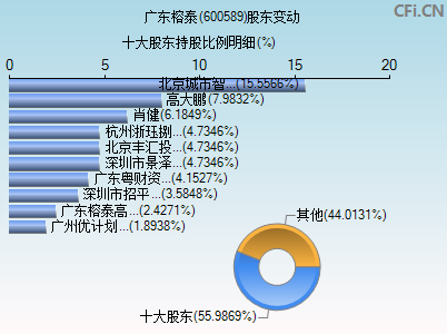 600589股东变动图