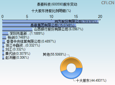 600590股东变动图