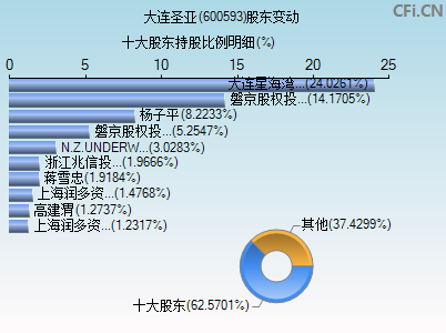 600593股东变动图