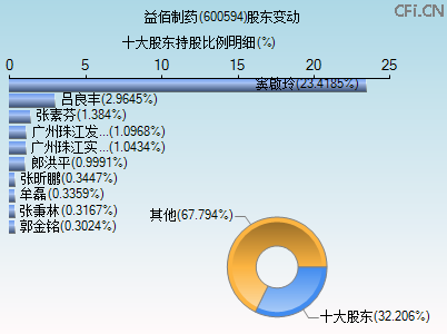 600594股东变动图 600594股东变动图
