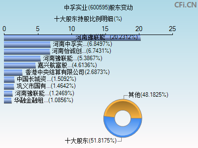 600595股东变动图