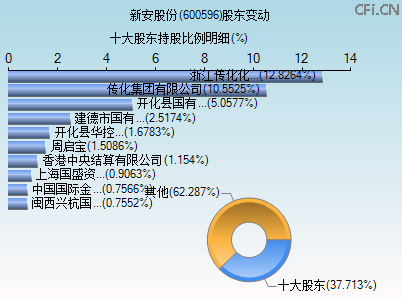 600596股东变动图